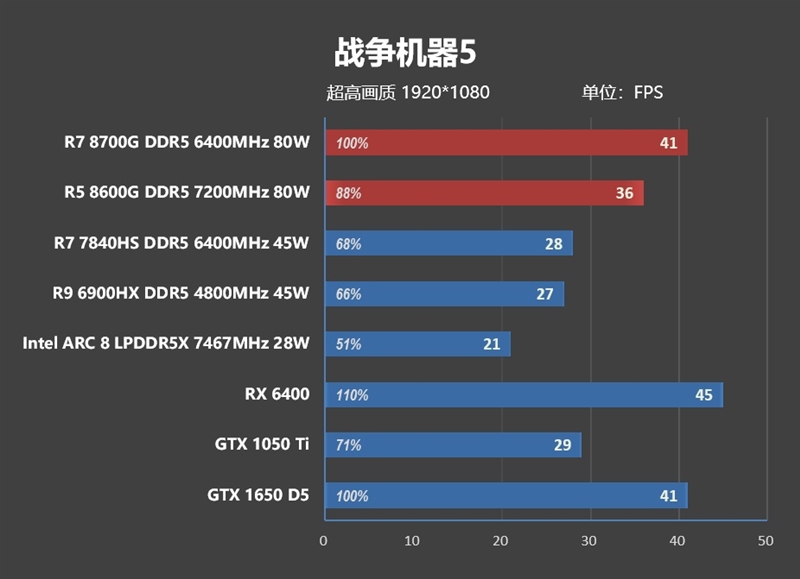 核显第一次干掉GTX 1650！AMD锐龙7 8700G/锐龙5 8600G首发评测：AI生图算力6倍于入门独显 锐龙7 8700G 锐龙5 8600G首发评测 第80张