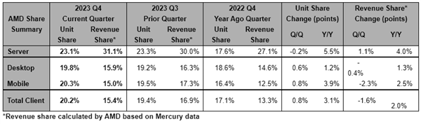 AMD三线突飞猛进！全面收割Intel份额 根本拦不住 AMD 第2张