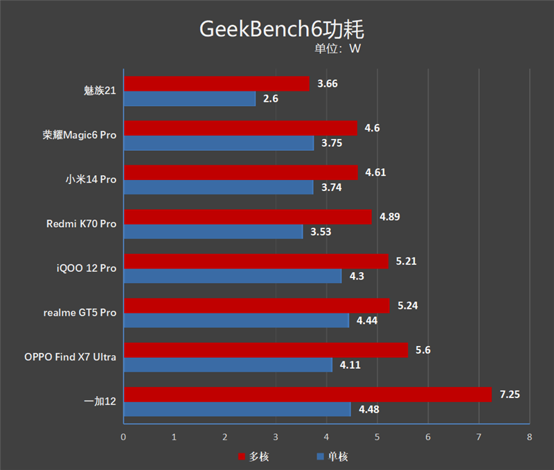 高通骁龙8 Gen3龙年横评：8款旗舰手机实测 告诉你谁才是真正的驯龙高手 Gen3横评 第8张