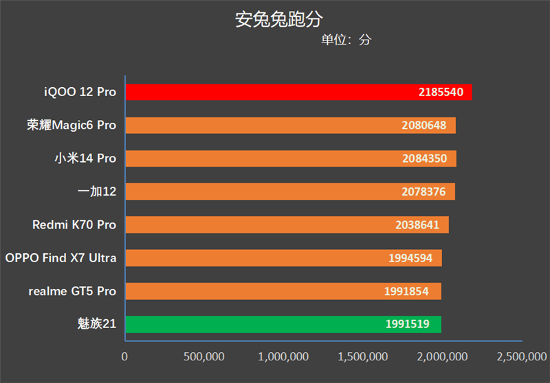 高通骁龙8 Gen3龙年横评：8款旗舰手机实测 告诉你谁才是真正的驯龙高手 Gen3横评 第6张