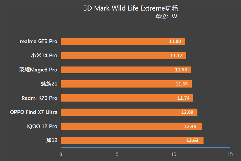 高通骁龙8 Gen3龙年横评：8款旗舰手机实测 告诉你谁才是真正的驯龙高手 Gen3横评 第11张