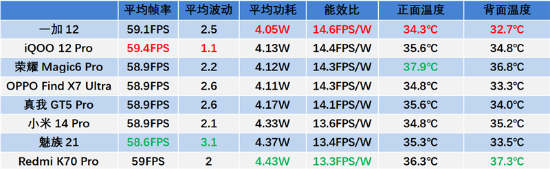 高通骁龙8 Gen3龙年横评：8款旗舰手机实测 告诉你谁才是真正的驯龙高手 Gen3横评 第15张