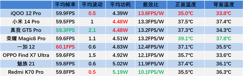 高通骁龙8 Gen3龙年横评：8款旗舰手机实测 告诉你谁才是真正的驯龙高手 Gen3横评 第16张