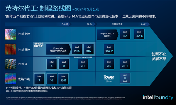 14A 1.4nm领衔！Intel代工正式成立：宣布八大全新制造工艺 Intel 第11张