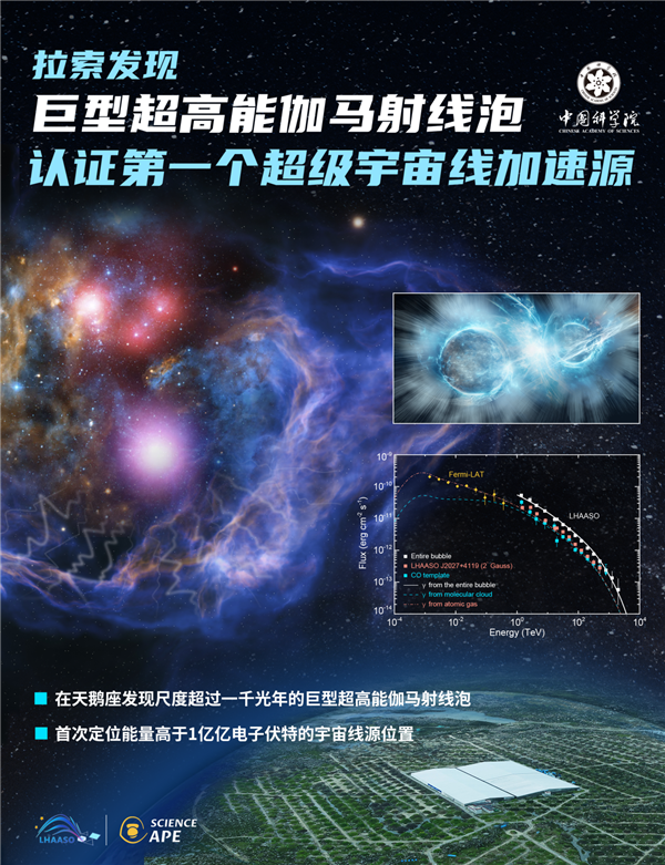我国科研人员国际上首次认证宇宙线起源：能量高于1亿亿电子伏特 宇宙线起源 第4张