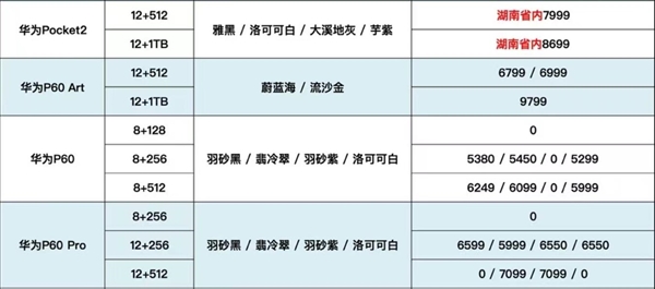 P70蓄势待发！华为P60第三方渠道溢价：超保值的华为手机 华为P60 第3张