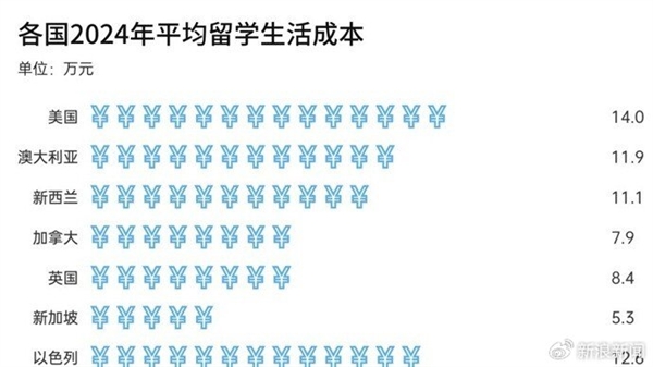 3年留英花200万回国只找到月薪4000工作引热议：留学3年需要大约8.33年才能回本 留英 第2张