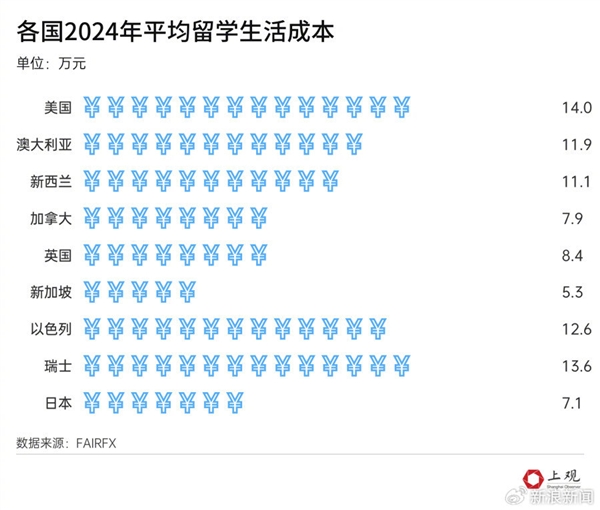 3年留英花200万回国只找到月薪4000工作引热议：留学3年需要大约8.33年才能回本 留英 第3张