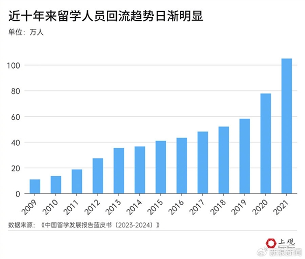 3年留英花200万回国只找到月薪4000工作引热议：留学3年需要大约8.33年才能回本 留英 第4张