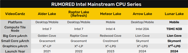 Intel Lunar Lake超低功耗处理器现身：居然是台积电3nm！ Lake超低功耗处理器 第3张