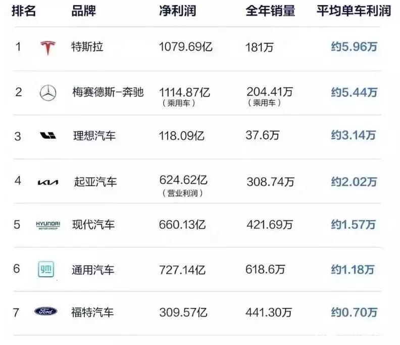 卖一台车赚多少钱?特斯拉全球第1,理想第3,华为问界还在亏钱我国打败邻国收回一块区域,现在驻军120人,扩展主权几百海里 第3张 卖一台车赚多少钱?特斯拉全球第1,理想第3,华为问界还在亏钱我国打败邻国收回一块区域,现在驻军120人,扩展主权几百海里 第3张