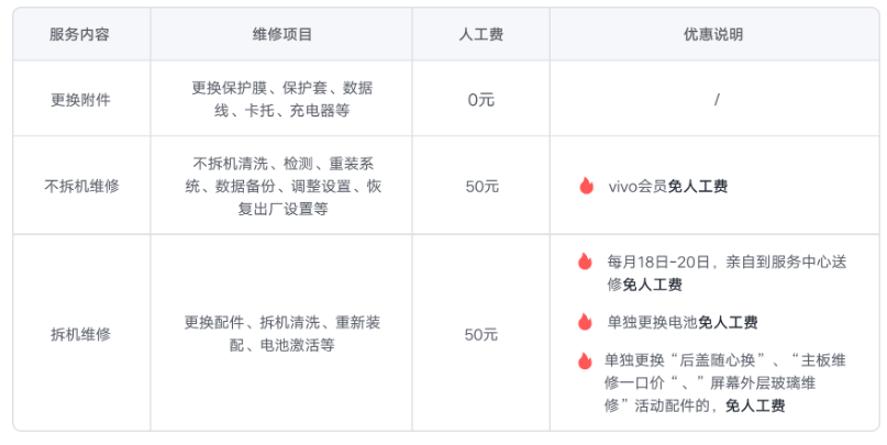 vivo X Fold3 / Pro 手机维修备件价格公布：内屏 2930 元起 第3张