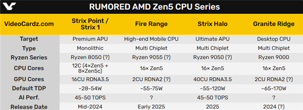 AMD Zen5单核性能飙升40+％！重现初代Zen的辉煌 Zen5单核性能飙升 第3张