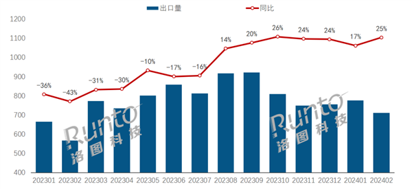 中国显示器出口量连涨7个月 北美痛失第一 显示器出口量 第1张