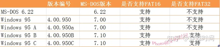 MultiOS多重启动之Windows 95 OSR2.5与MS-DOS 6.22双重启动 Windows OSR2.5 MS-DOS 6.22 第3张