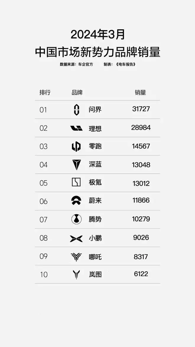 新势力1月份销量（新势力3月销量成绩单，问界卫冕，零跑挺进前三男子偷200万后在北京买房，靠卖房款20年未工作，被抓时还剩350万） 第4张