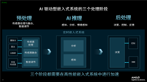 AMD发布第二代Versal自适应SoC：10倍标量性能、全程AI加速 Versal 第2张