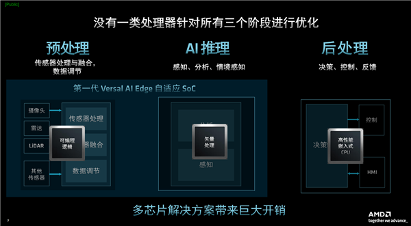 AMD发布第二代Versal自适应SoC：10倍标量性能、全程AI加速 Versal 第3张