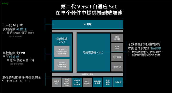 AMD发布第二代Versal自适应SoC：10倍标量性能、全程AI加速 Versal 第5张