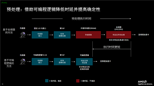 AMD发布第二代Versal自适应SoC：10倍标量性能、全程AI加速 Versal 第7张