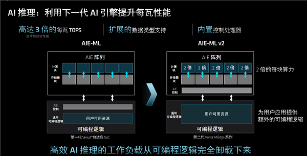 AMD发布第二代Versal自适应SoC：10倍标量性能、全程AI加速 Versal 第10张