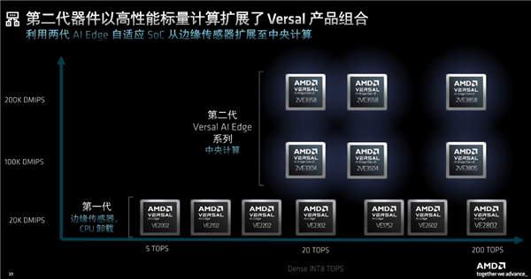 AMD发布第二代Versal自适应SoC：10倍标量性能、全程AI加速 Versal 第14张