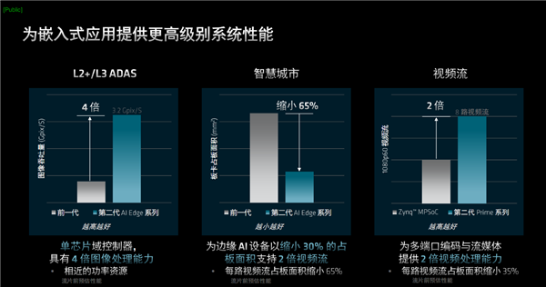 AMD发布第二代Versal自适应SoC：10倍标量性能、全程AI加速 Versal 第13张