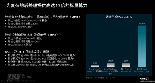 AMD发布第二代Versal自适应SoC：10倍标量性能、全程AI加速 Versal 第12张