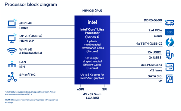 酷睿Ultra离开笔记本！第一次独立接口LGA1851、功耗最低12W 酷睿Ultra 第2张