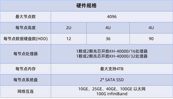 国产兆芯开胜KH-40000 CPU可扩展26.2万核心！硬盘超880万TB 国产兆芯 第2张