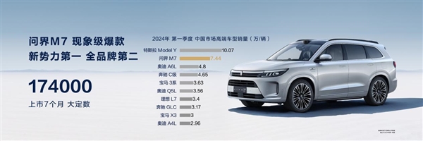 新势力单车销量第一！问界新M7上市7月大定突破17.4万台 问界新M7 第1张