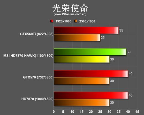 老显卡测评：军规级微星R7870 Hawk评测 微星R7870 第25张