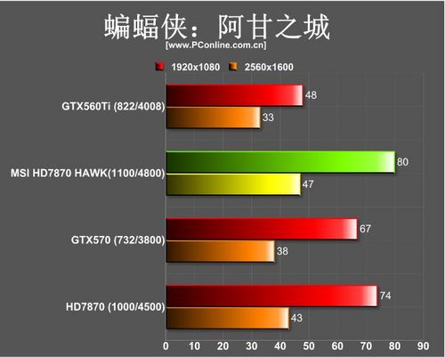 老显卡测评：军规级微星R7870 Hawk评测 微星R7870 第33张