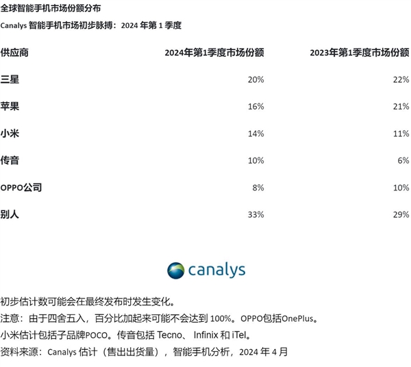 2024年Q1全球智能手机出货量报告：三星重回第一 传音杀进前四 三星 第2张