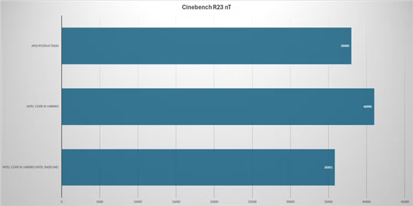Intel 13/14代酷睿频繁崩溃 新BIOS救命：性能明显缩水 13/14代酷睿 第3张