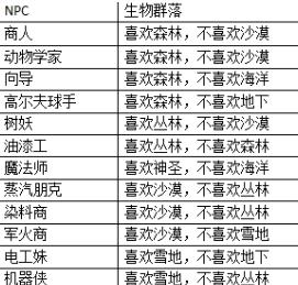 泰拉瑞亚npc入住条件大全1.2（泰拉瑞亚npc入住条件介绍） 第2张
