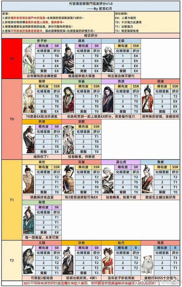 代号鸢密探战斗强度排名 第2张