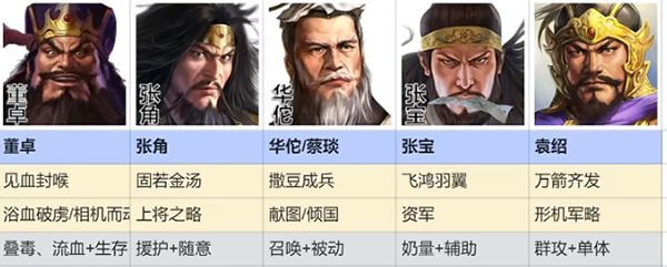 三国志战略版群骑最强阵容（三国志战棋版群雄召唤流阵容搭配） 第2张