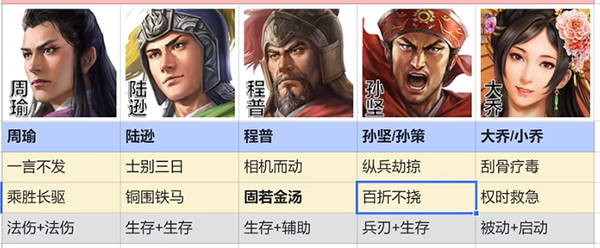 三国志战略版吴国火攻队（三国志战棋版吴国火烧流阵容搭配） 第2张