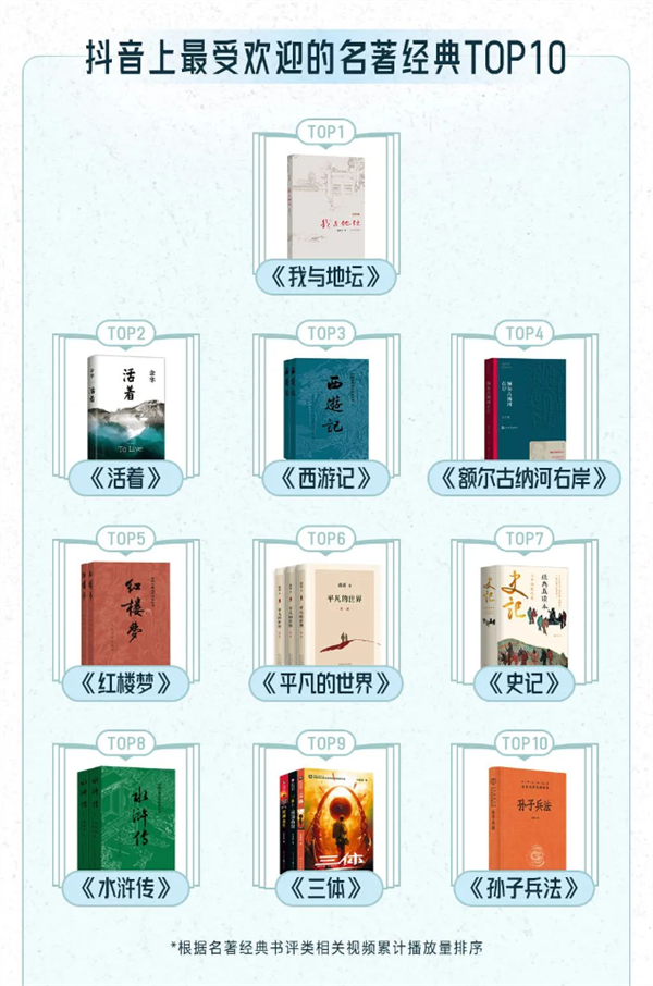 抖音最受欢迎的10大名著出炉：《西游记》只排第三 10大名著 第1张