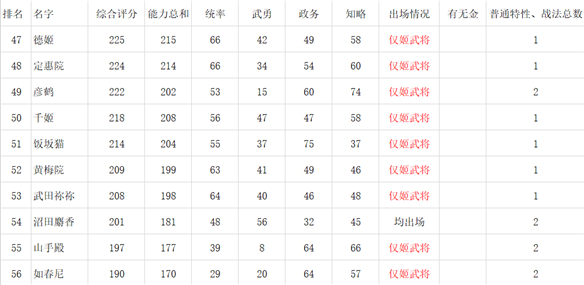 信长之野望练度（信长之野望新生女性角色数据对比一览） 第2张