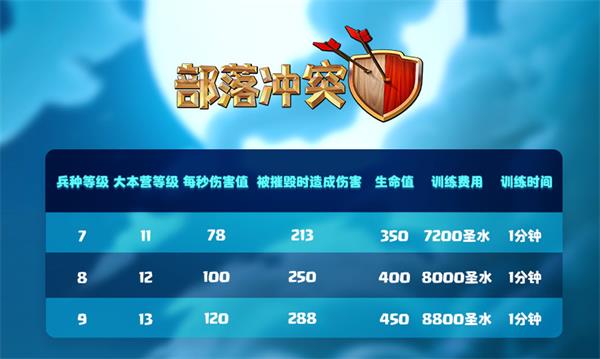 部落冲突超级兵种有哪些种类（部落冲突超级兵种介绍） 第5张