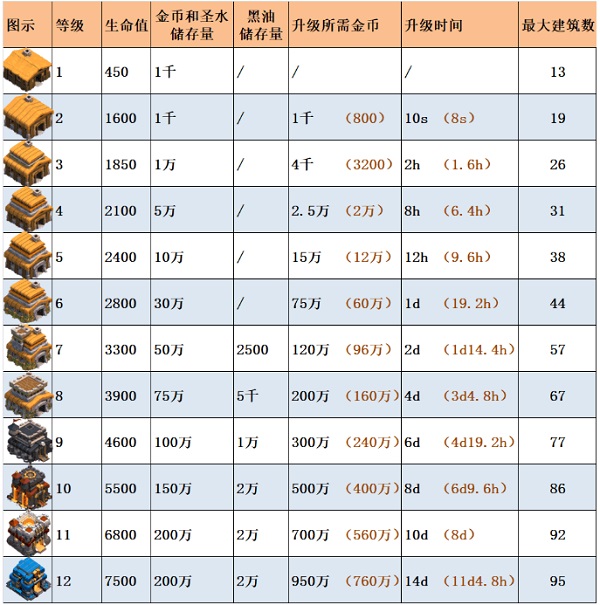 2021部落冲突大本营升级表（部落冲突大本营升级表） 第3张