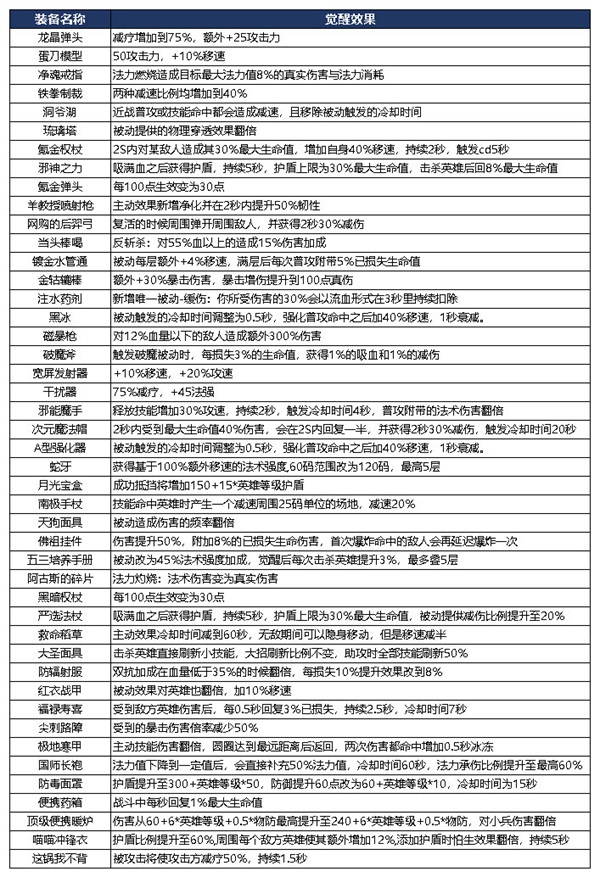 非人学园装备觉醒条件（非人学园装备新机制觉醒玩法介绍） 第2张