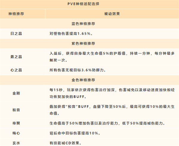 天谕手游灵珑神格搭配攻略图（天谕手游灵珑神格搭配攻略） 第2张