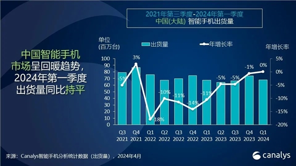 华为手机时隔三年重回中国第一！出货量暴增70% 华为手机 第1张