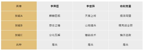 文明与征服哪个英雄厉害（文明与征服李世民控制队阵容推荐） 第4张