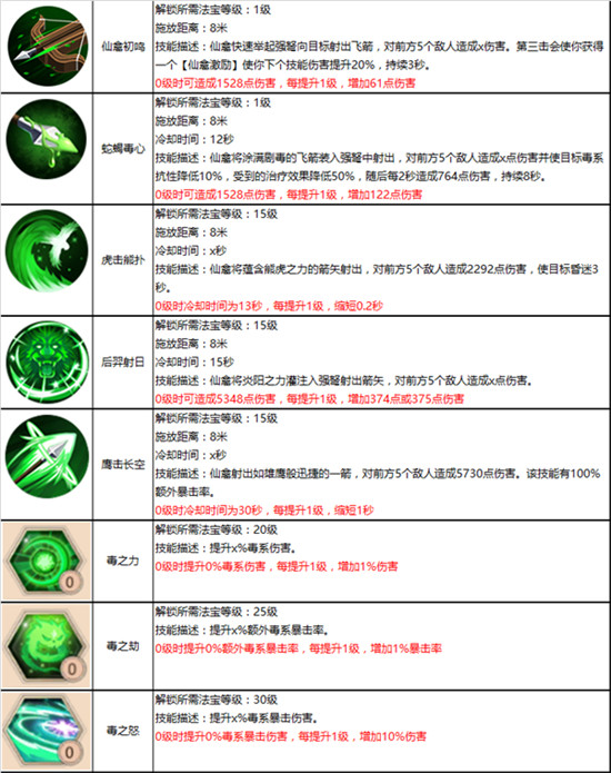 蜀门仙禽装备怎么搭配（蜀门手游仙禽攻略详解） 第5张