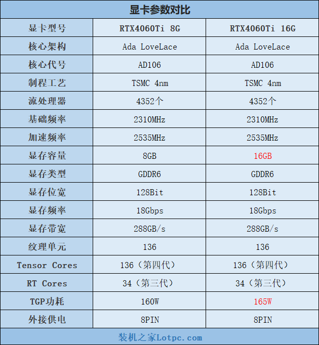 RTX4060Ti 8G和16G有什么区别？怎么选？性能差距大吗？ 8G和16G区别 第2张
