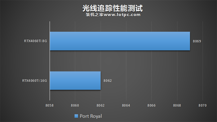 RTX4060Ti 8G和16G有什么区别？怎么选？性能差距大吗？ 8G和16G区别 第4张